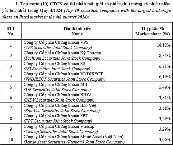 2024 của VPS: Mất thị phần môi giới trên hai sàn niêm yết, có sàn giảm tới 8%