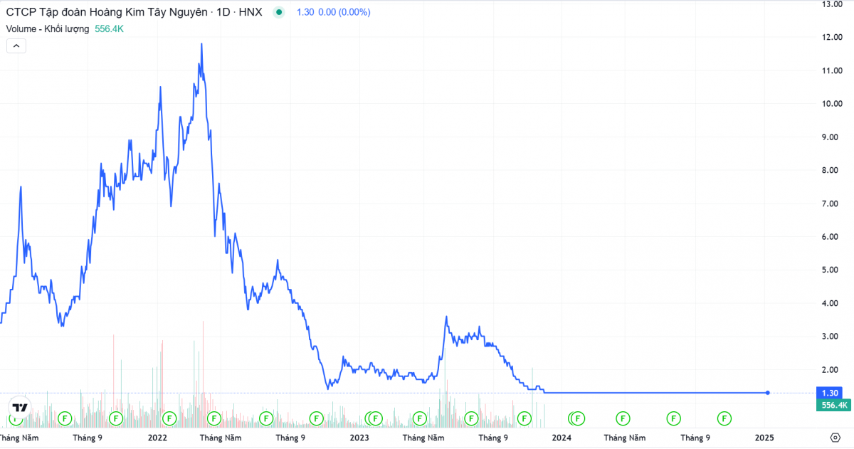 HNX công bố cổ phiếu đầu tiên bị hủy niêm yết trong năm 2025