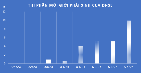 Vượt mặt nhiều đối thủ, tân binh chứng khoán 'chễm chệ' Top 2 thị phần phái sinh nhờ quân bài chiến lược