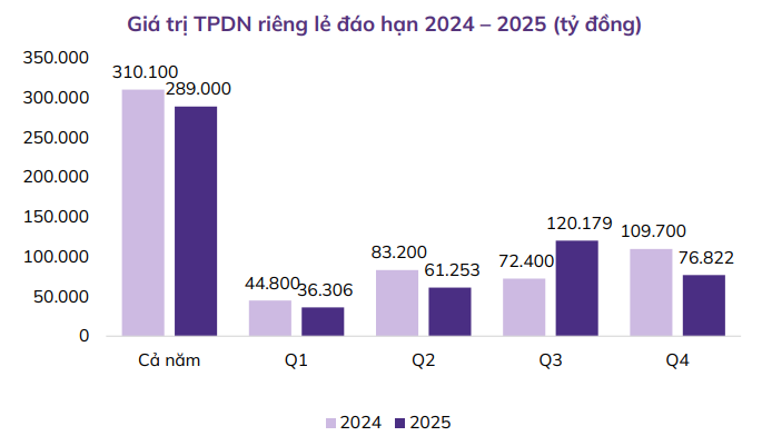 Thời điểm căng nhất về đáo hạn trái phiếu doanh nghiệp 2025 sẽ bắt đầu từ quý III