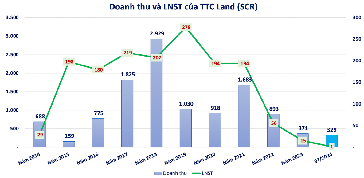 TTC Land (SCR) huy động 850 tỷ đồng từ trái phiếu sau khi hoán đổi 350 tỷ đồng công nợ