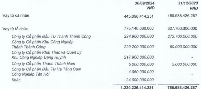 TTC Land (SCR) huy động 850 tỷ đồng từ trái phiếu sau khi hoán đổi 350 tỷ đồng công nợ