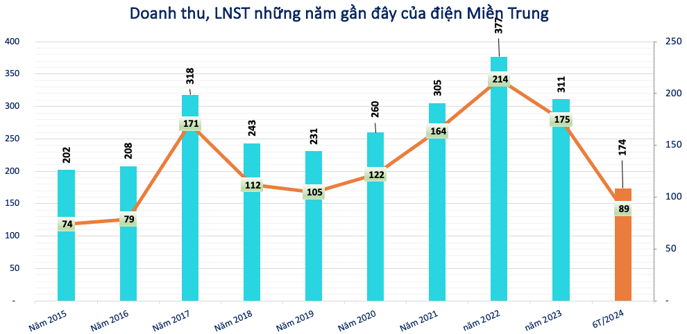 Một doanh nghiệp ngành điện lần thứ 4 trả cổ tức cho năm 2024, tỷ lệ 10%