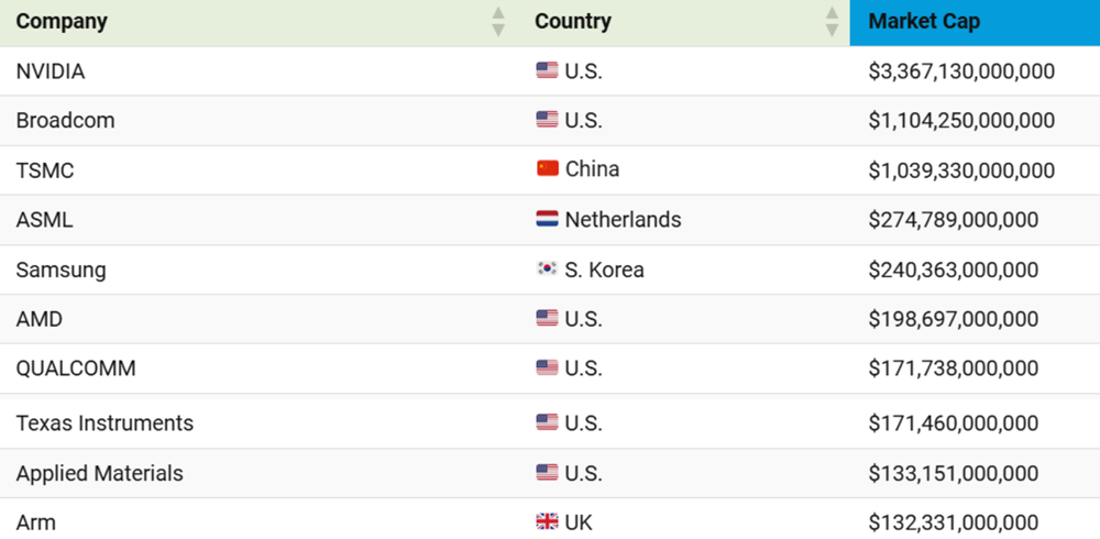 Lộ diện 10 công ty bán dẫn có giá trị nhất thế giới: Mỹ chiếm áp đảo, Trung Quốc chỉ có 1 đại diện - ảnh 2