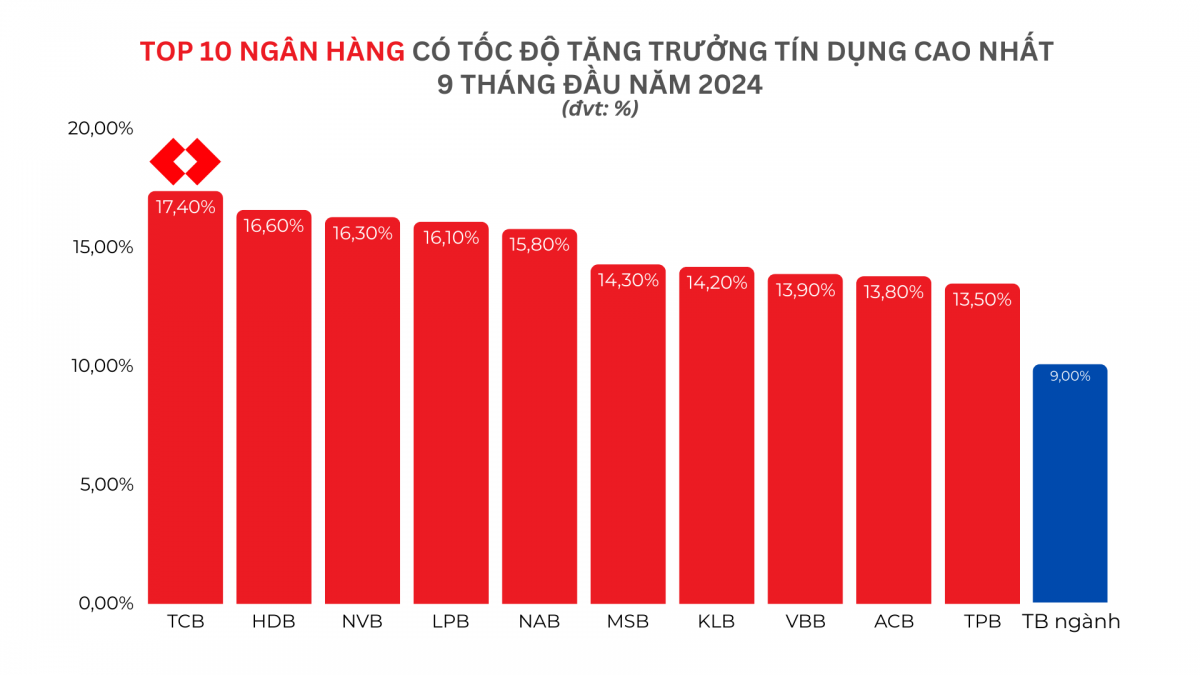 Techcombank và những chữ 'Nhất của ngành ngân hàng'