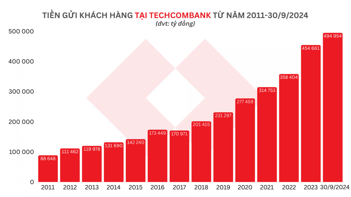 Techcombank và những chữ 'Nhất của ngành ngân hàng'