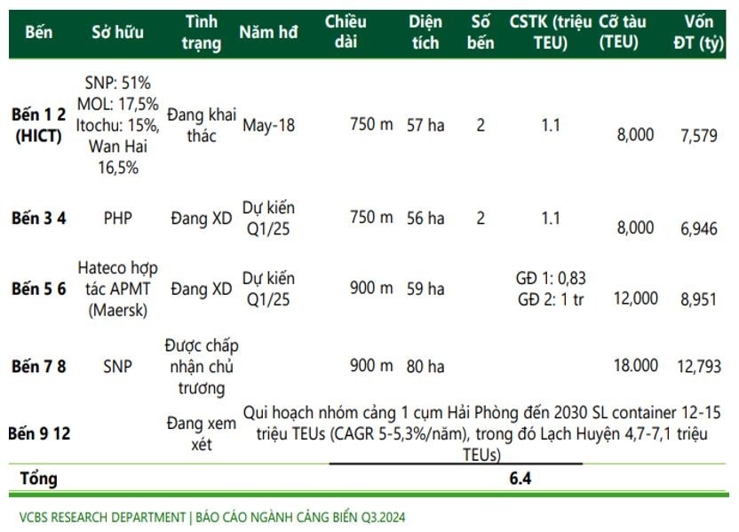 Cảng biển lớn nhất miền Bắc gia tăng áp lực cạnh tranh trong năm 2025