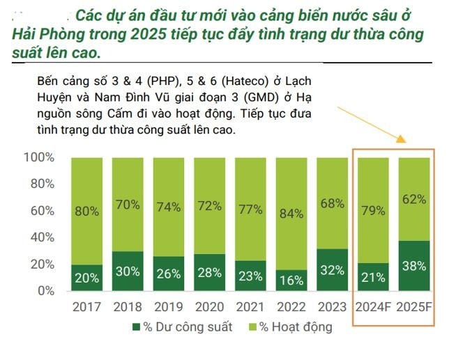 Cảng biển lớn nhất miền Bắc gia tăng áp lực cạnh tranh trong năm 2025