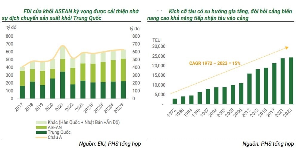 Cảng biển lớn nhất miền Bắc gia tăng áp lực cạnh tranh trong năm 2025