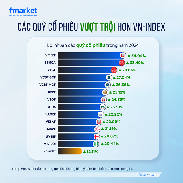 Hàng loạt quỹ mở chiến thắng VN-Index, 'quán quân' tăng trưởng lên tới 34%