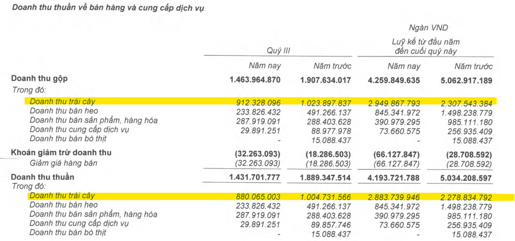 HAGL nắm lợi thế lớn ở hai mặt hàng xuất khẩu gần 3,6 tỷ USD, tạo việc làm cho hơn 10.000 lao động