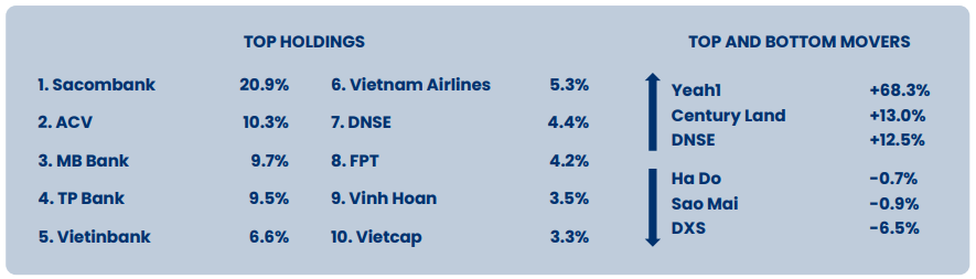 Yeah 1 (YEG) bất ngờ xuất hiện trong danh mục đầu tư, Pyn Elite 'ôm trọn' nhịp tăng 68% trong 1 tháng