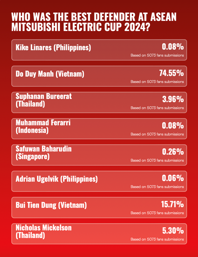 Công bố 8 tiền vệ xuất sắc nhất AFF Cup 2024, tuyển Việt Nam có 3 đại diện - ảnh 4