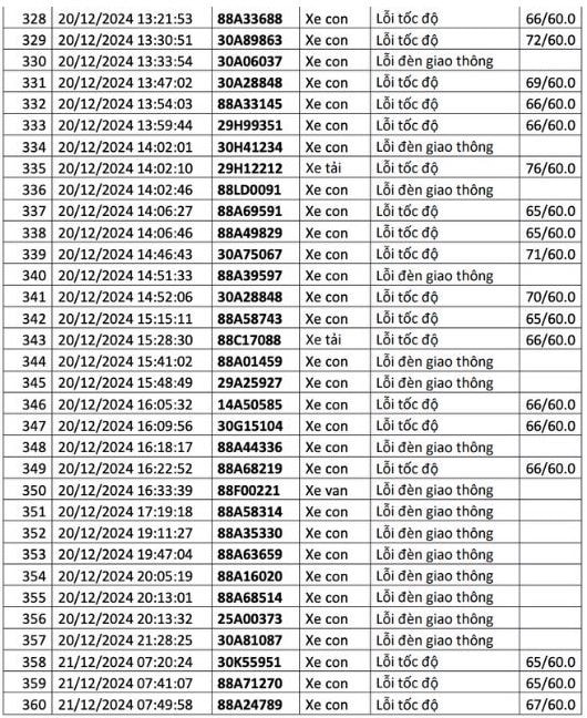  1.200 chủ xe có biển số sau liên hệ cơ quan công an để nộp phạt nguội - ảnh 14