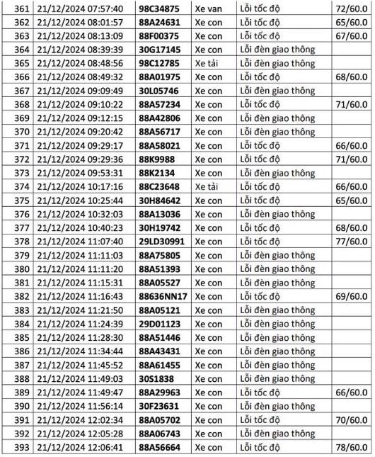  1.200 chủ xe có biển số sau liên hệ cơ quan công an để nộp phạt nguội - ảnh 15