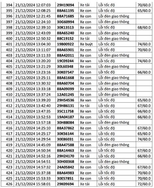  1.200 chủ xe có biển số sau liên hệ cơ quan công an để nộp phạt nguội - ảnh 16