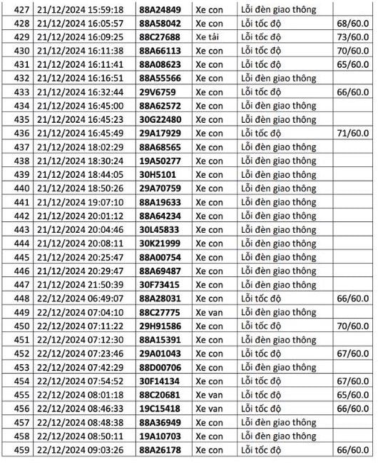  1.200 chủ xe có biển số sau liên hệ cơ quan công an để nộp phạt nguội - ảnh 17