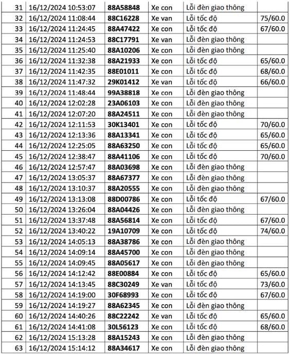  1.200 chủ xe có biển số sau liên hệ cơ quan công an để nộp phạt nguội - ảnh 5