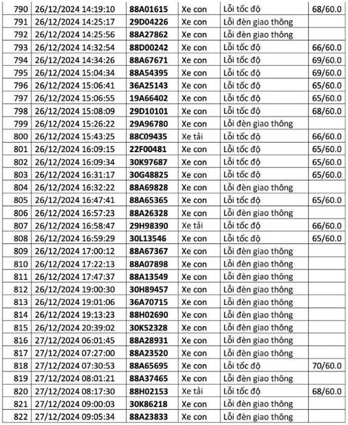  1.200 chủ xe có biển số sau liên hệ cơ quan công an để nộp phạt nguội - ảnh 28