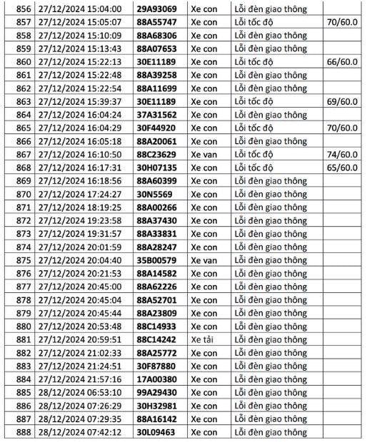  1.200 chủ xe có biển số sau liên hệ cơ quan công an để nộp phạt nguội - ảnh 30