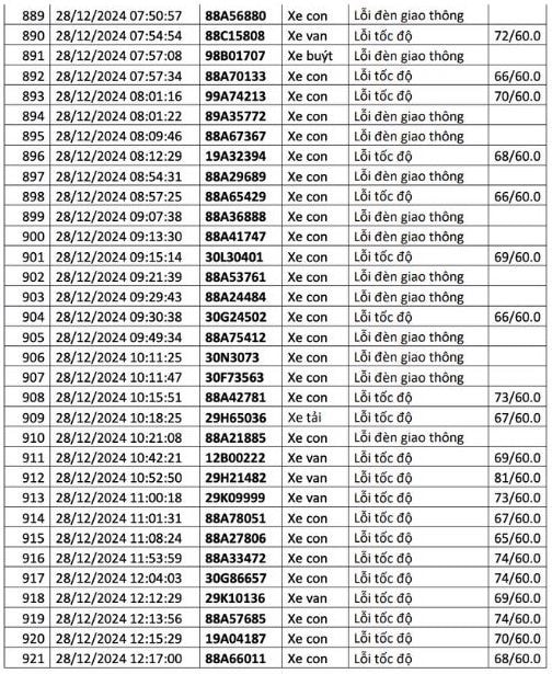  1.200 chủ xe có biển số sau liên hệ cơ quan công an để nộp phạt nguội - ảnh 31