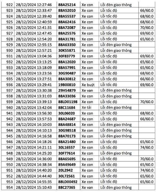  1.200 chủ xe có biển số sau liên hệ cơ quan công an để nộp phạt nguội - ảnh 32