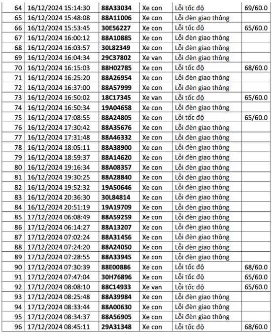  1.200 chủ xe có biển số sau liên hệ cơ quan công an để nộp phạt nguội - ảnh 6