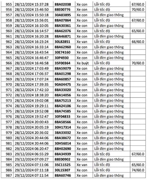  1.200 chủ xe có biển số sau liên hệ cơ quan công an để nộp phạt nguội - ảnh 33