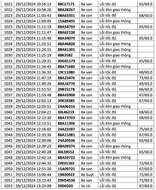  1.200 chủ xe có biển số sau liên hệ cơ quan công an để nộp phạt nguội - ảnh 35