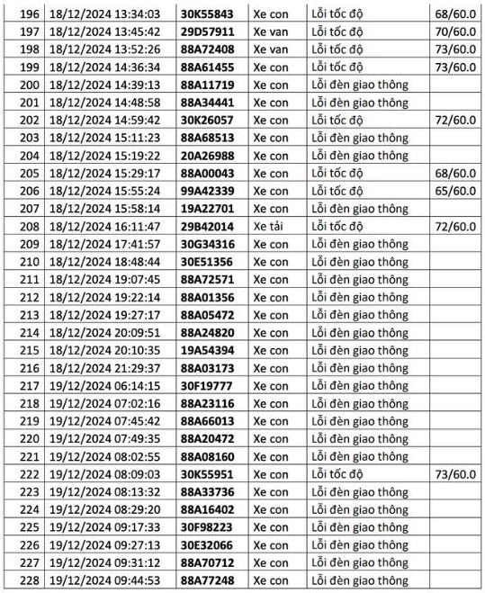  1.200 chủ xe có biển số sau liên hệ cơ quan công an để nộp phạt nguội - ảnh 10