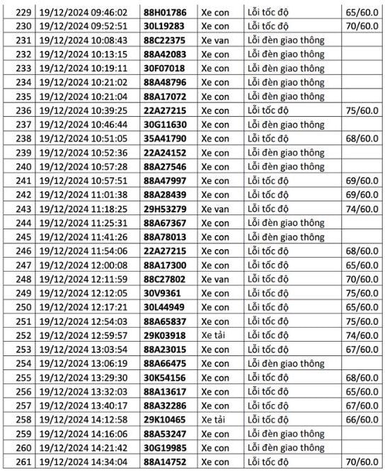  1.200 chủ xe có biển số sau liên hệ cơ quan công an để nộp phạt nguội - ảnh 11