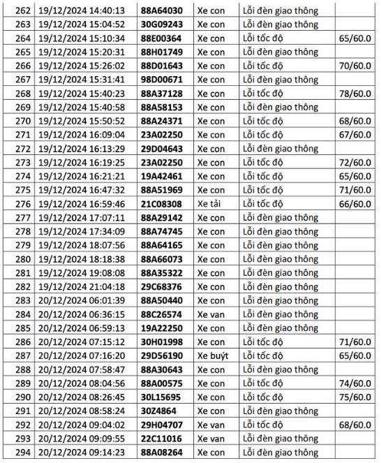  1.200 chủ xe có biển số sau liên hệ cơ quan công an để nộp phạt nguội - ảnh 12