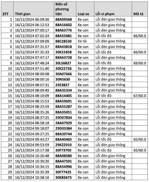  1.200 chủ xe có biển số sau liên hệ cơ quan công an để nộp phạt nguội - ảnh 4