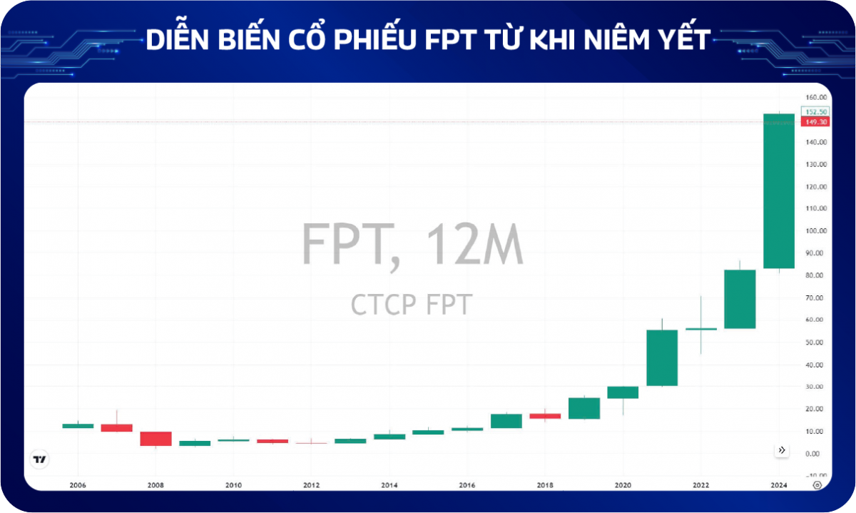 Tập đoàn FPT năm 2024: Dấu ấn 'Sếu đầu đàn' nhóm công nghệ thông tin