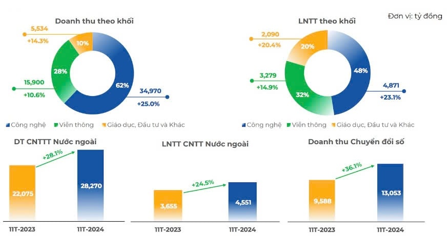 Tập đoàn FPT năm 2024: Dấu ấn 'Sếu đầu đàn' nhóm công nghệ thông tin