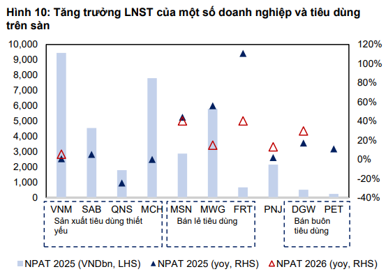 Biên lợi nhuận gộp của Vinamilk cao nhất trong số doanh nghiệp bán lẻ và tiêu dùng (Ảnh MBS)