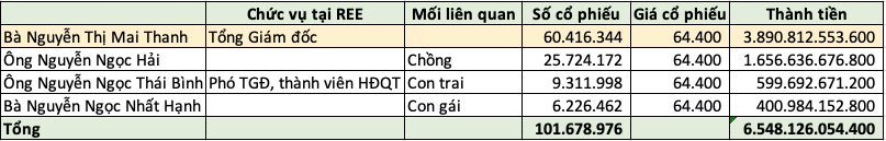 Doanh nhân Nguyễn Thị Mai Thanh: Từ dược sỹ đến ‘bước rẽ’ Sacombank (STB) và hành trình cùng REE