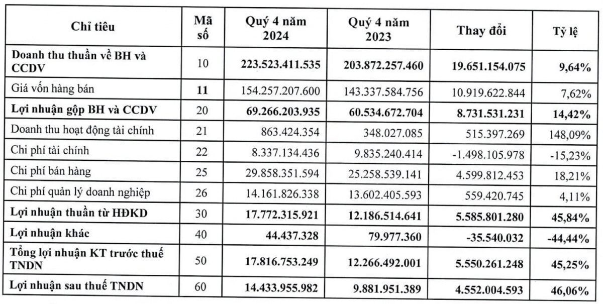 Doanh nghiệp dược đầu tiên công bố BCTC quý IV/2024, lợi nhuận tăng vọt 45%