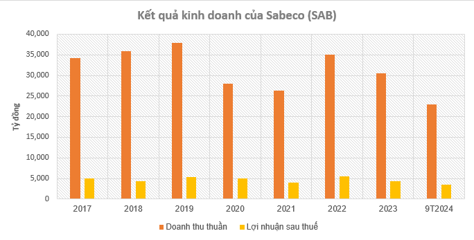 Bỏ tiền chẵn thu tiền lẻ, chủ Thái ‘nếm trái đắng’ sau hơn 7 năm đổ vốn vào Sabeco