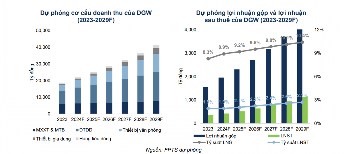 Một cổ phiếu bán lẻ công nghệ được khuyến nghị MUA, kỳ vọng tăng 27%