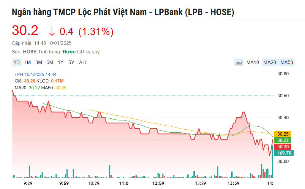 LPBank chốt lịch họp ĐHĐCĐ thường niên tháng 3/2025: Bầu bổ sung thành viên HĐQT