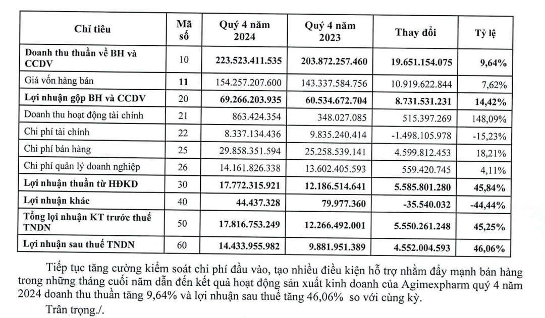 Doanh nghiệp đầu tiên công bố KQKD: Lợi nhuận kỷ lục, lãi lớn từ đầu tư chứng khoán