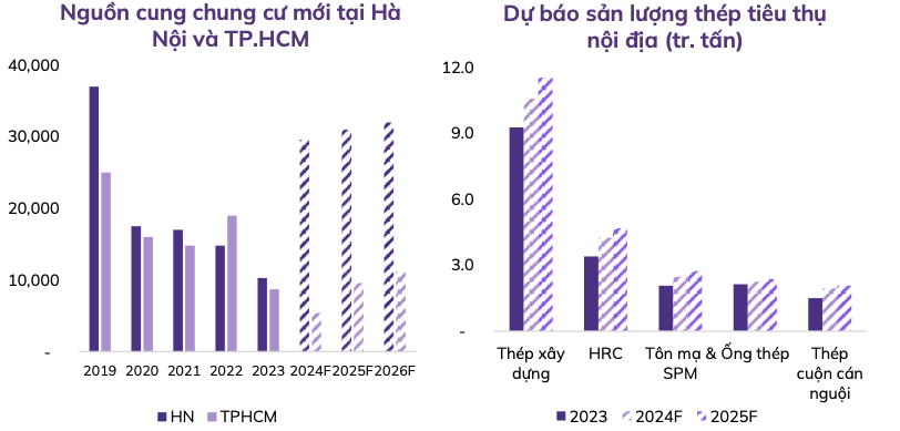 Hưởng lợi từ các biện pháp chống bán phá giá, Hòa Phát (HPG) được dự báo lãi tăng 87% lên 12.700 tỷ