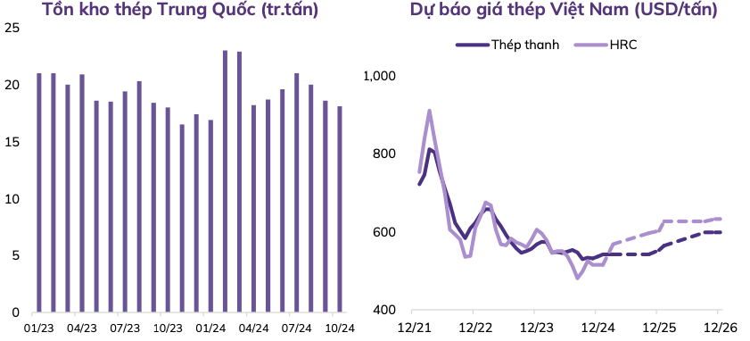 Hưởng lợi từ các biện pháp chống bán phá giá, Hòa Phát (HPG) được dự báo lãi tăng 87% lên 12.700 tỷ