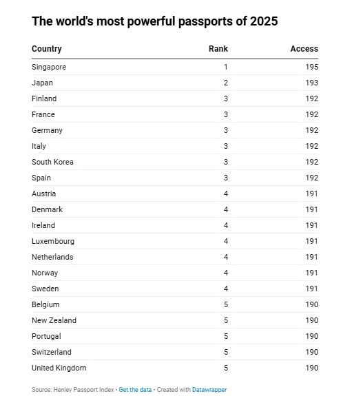Vượt Mỹ và loạt cường quốc, quốc gia Đông Nam Á sở hữu hộ chiếu quyền lực nhất thế giới năm 2025 - ảnh 2