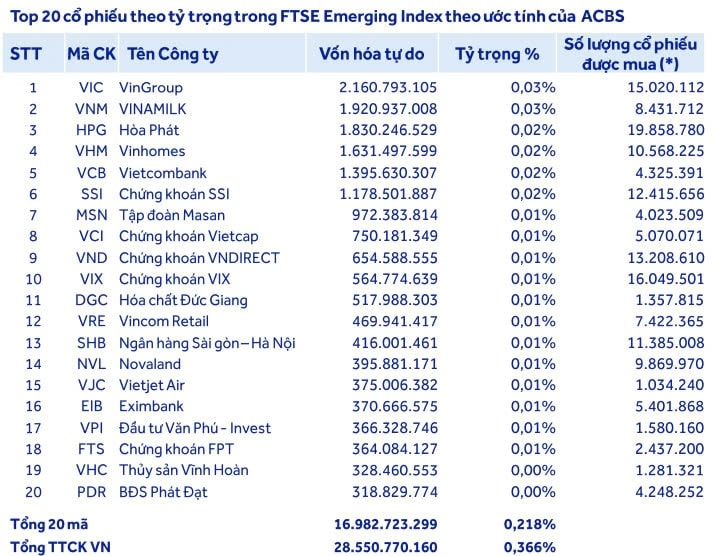 ACBS: Quỹ ngoại sẽ mua lượng lớn cổ phiếu VIC, VHM, HPG, SSI, VND, VIX, SHB khi TTCK Việt Nam được nâng hạng