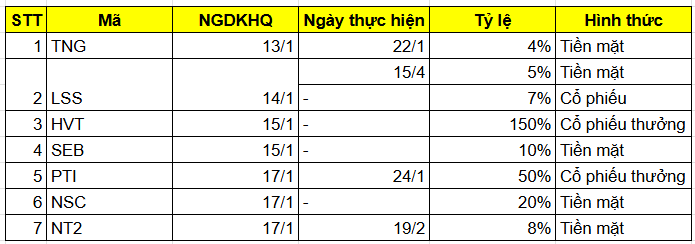 Lịch chốt quyền cổ tức và thưởng tuần từ 13-17/1, tỷ lệ cao nhất 150%