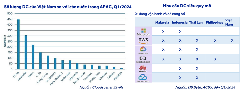 'Miếng bánh' thị phần trung tâm dữ liệu 1 tỷ USD tại Việt Nam đang được chia như thế nào?