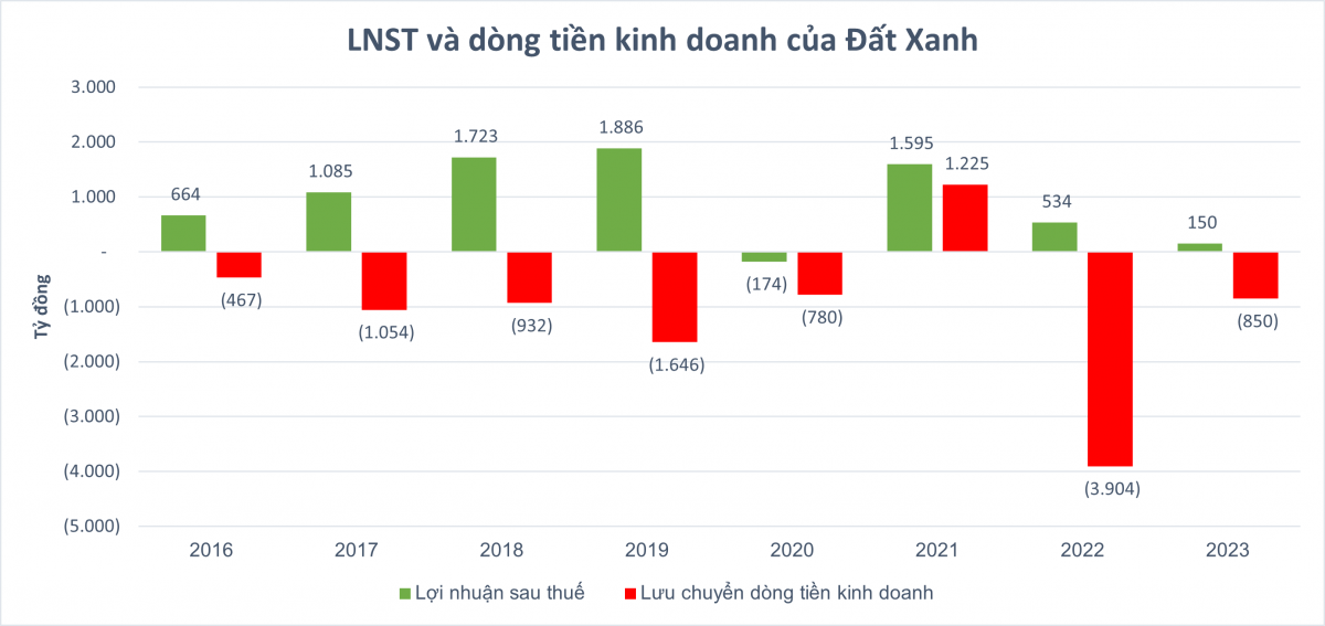 Đất Xanh (DXG) liên tục âm dòng tiền kinh doanh từ năm 2016, tần suất phát hành cổ phiếu trở nên dày đặc