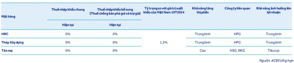 Hòa Phát, Nam Kim và Hoa Sen sẽ gặp khó dưới thời Tổng thống Mỹ Donald Trump?